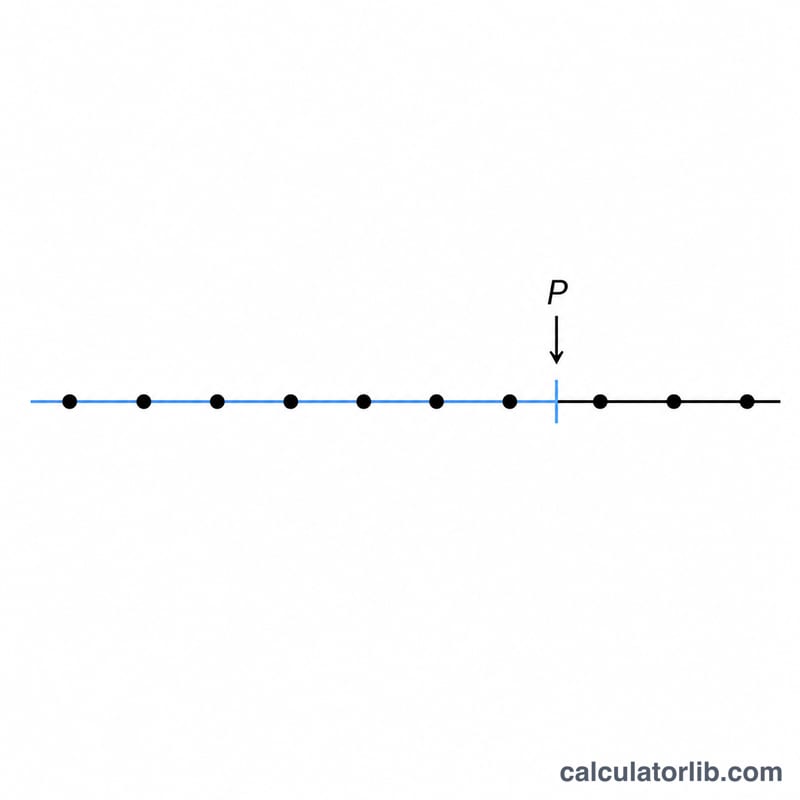 Number line with data points and a marker splitting off the lower portion below a percentile