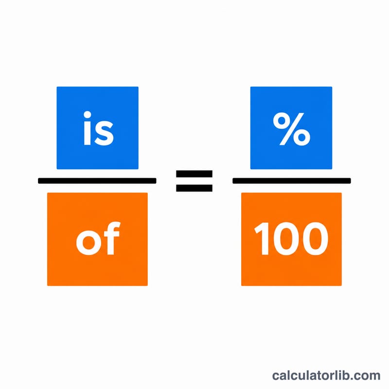 Cross-shaped proportion diagram showing is over of equals percent over 100