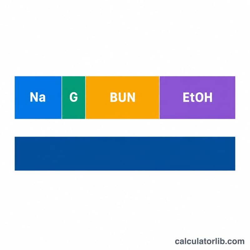 Bar diagram showing four solute contributions summing to total serum osmolality