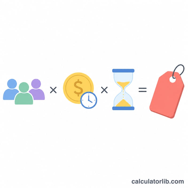 Diagram showing attendees times hourly wage times hours equals meeting cost