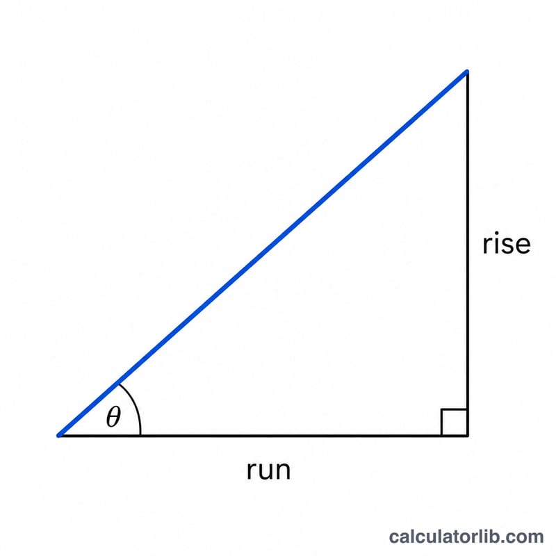 Right triangle showing angle theta with horizontal run and vertical rise