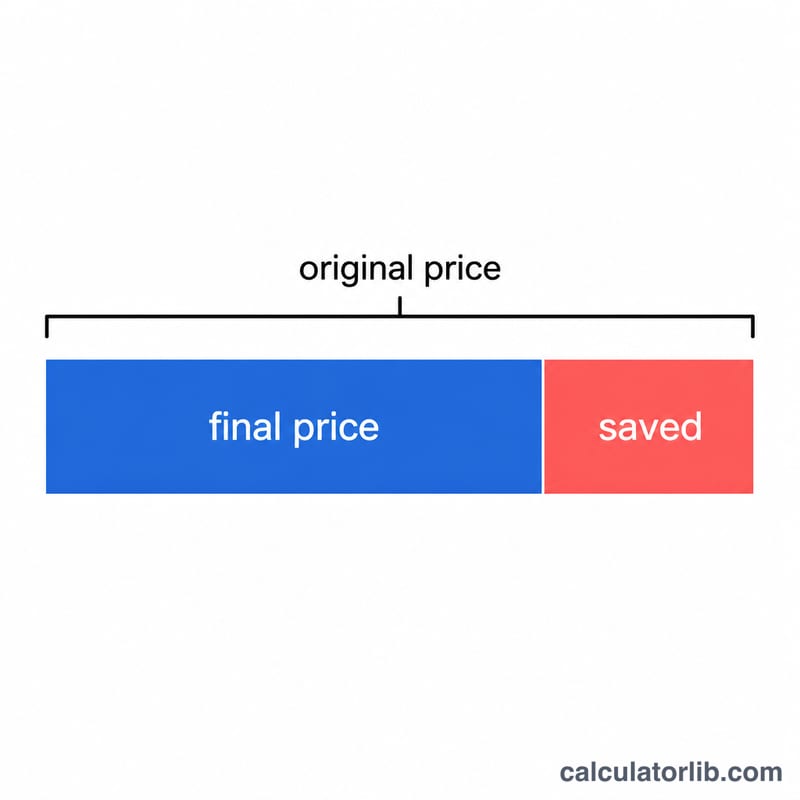 Bar showing original price split into final price paid and amount saved