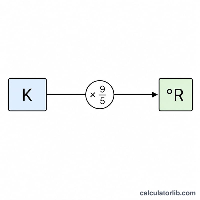 Diagram showing Kelvin multiplied by 9/5 to get Rankine