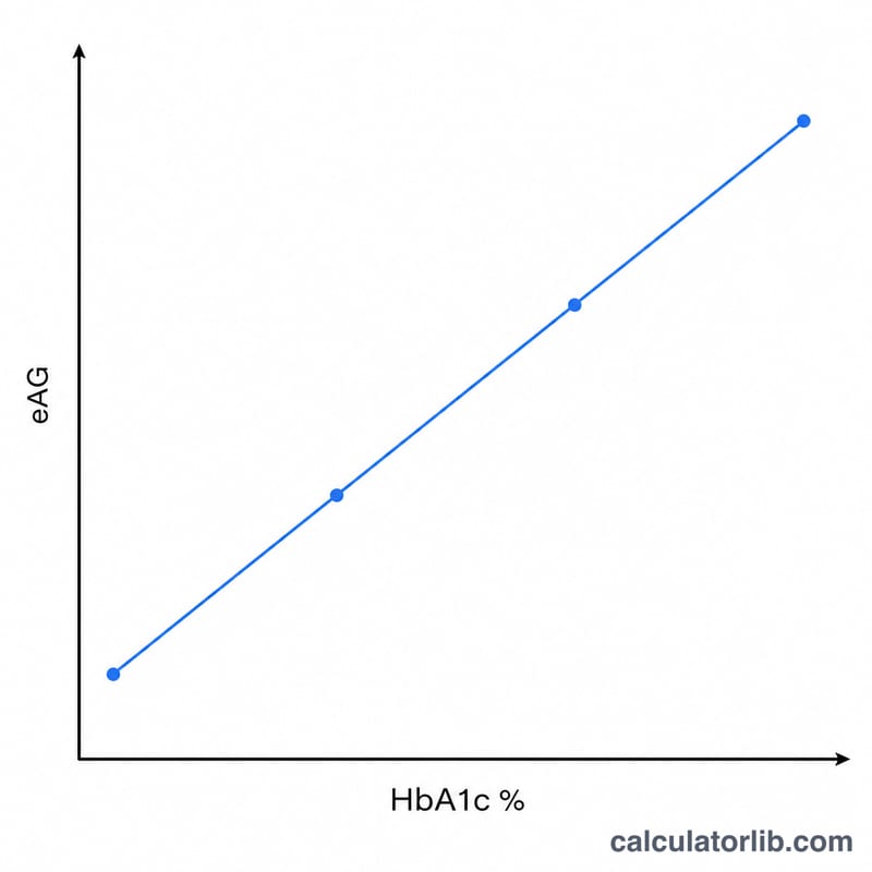 HbA1c yüzdesini tahmini ortalama glukozla ilişkilendiren yukarı doğru düz çizgi grafiği
