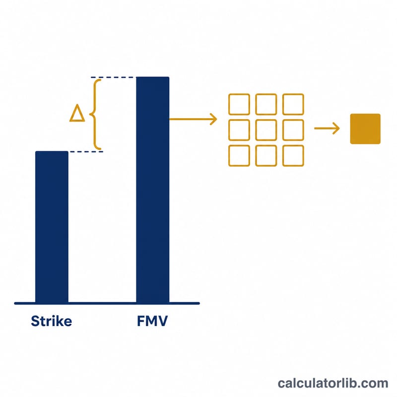 Bar diagram showing strike price, FMV and the spread between them multiplied across shares