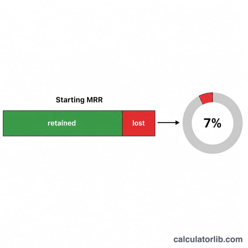 Diagram showing MRR lost divided by starting MRR equals revenue churn percentage