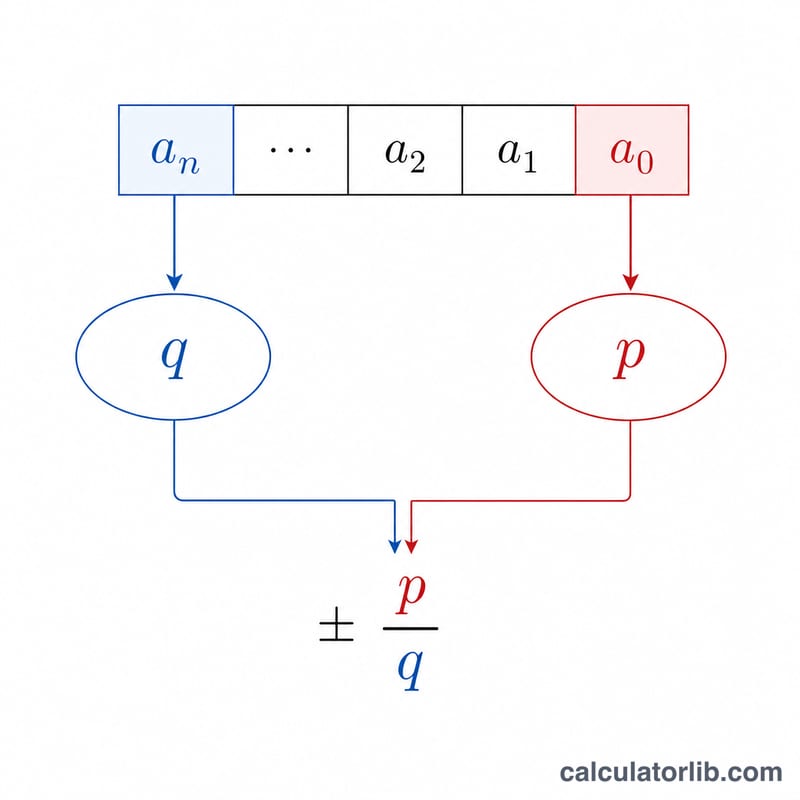 Diagram showing factors of the constant term over factors of the leading coefficient forming plus or minus p over q