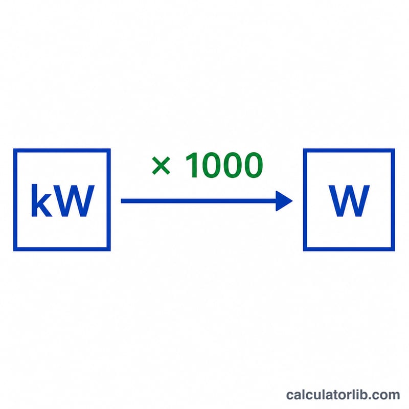 Diagram showing kW multiplied by 1000 equals W
