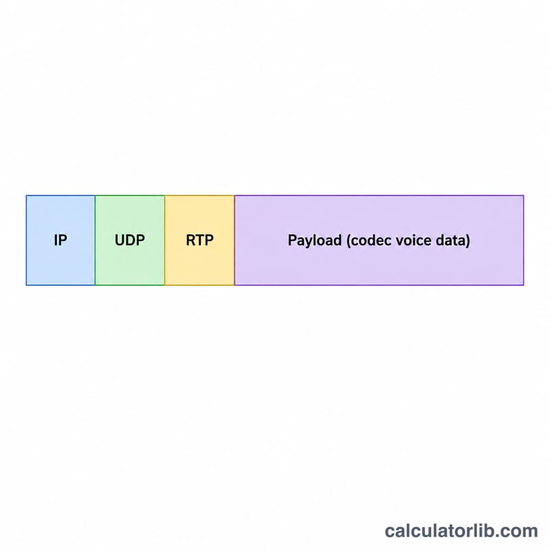 VoIP पैकेट संरचना जो IP, UDP, RTP हेडर और वॉइस पेलोड दिखाती है