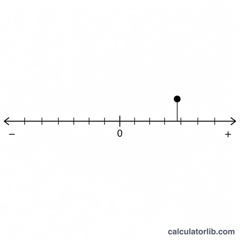 Horizontal number line with a marked point and labeled position