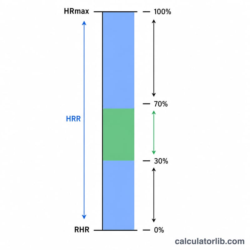 Diagram showing heart rate reserve between resting and maximum heart rate with a target zone band
