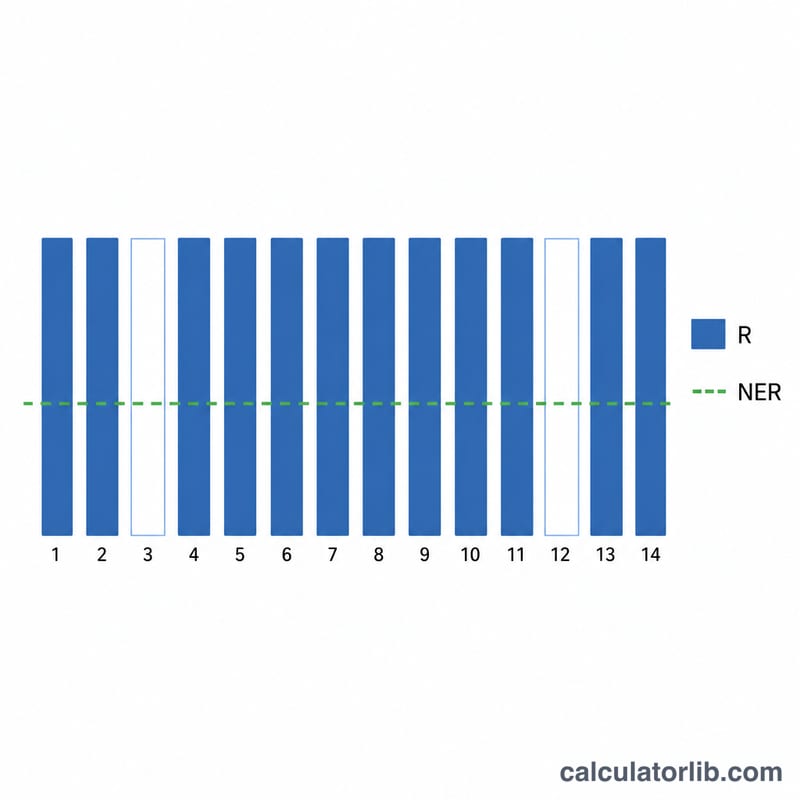 Comparison of gross rent across all months versus lower averaged net effective rent