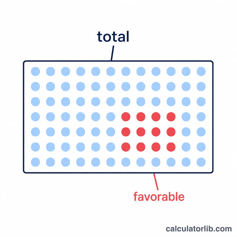 Favorable outcomes as a highlighted subset within total outcomes