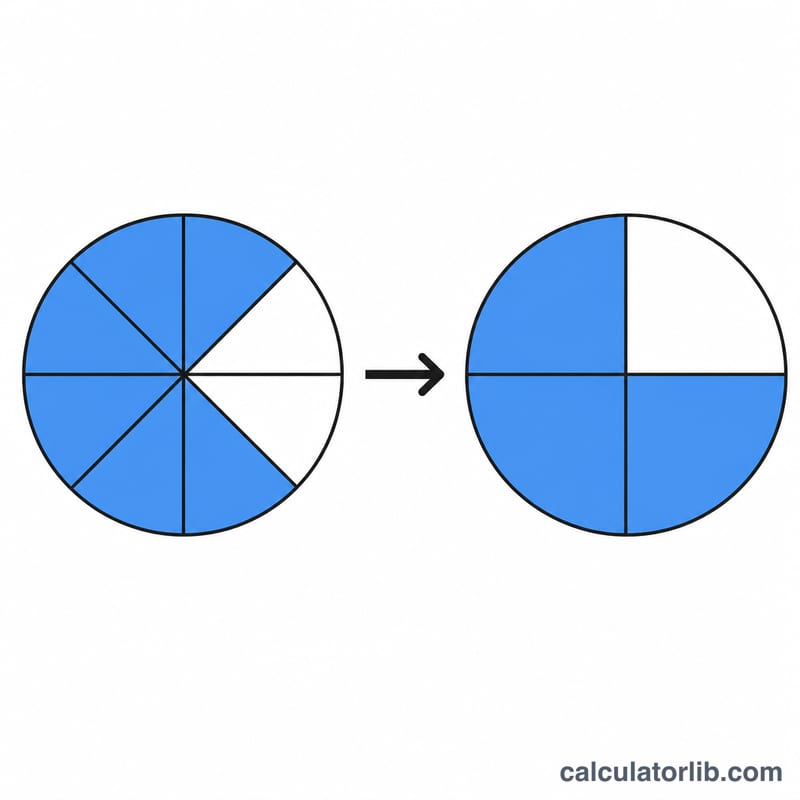 Two equal circles showing 6 of 8 slices equals 3 of 4 slices after reducing