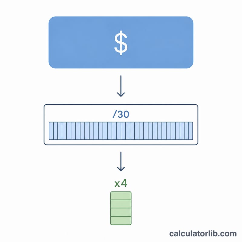 Diagram showing monthly base pay divided by 30 then multiplied by drill periods