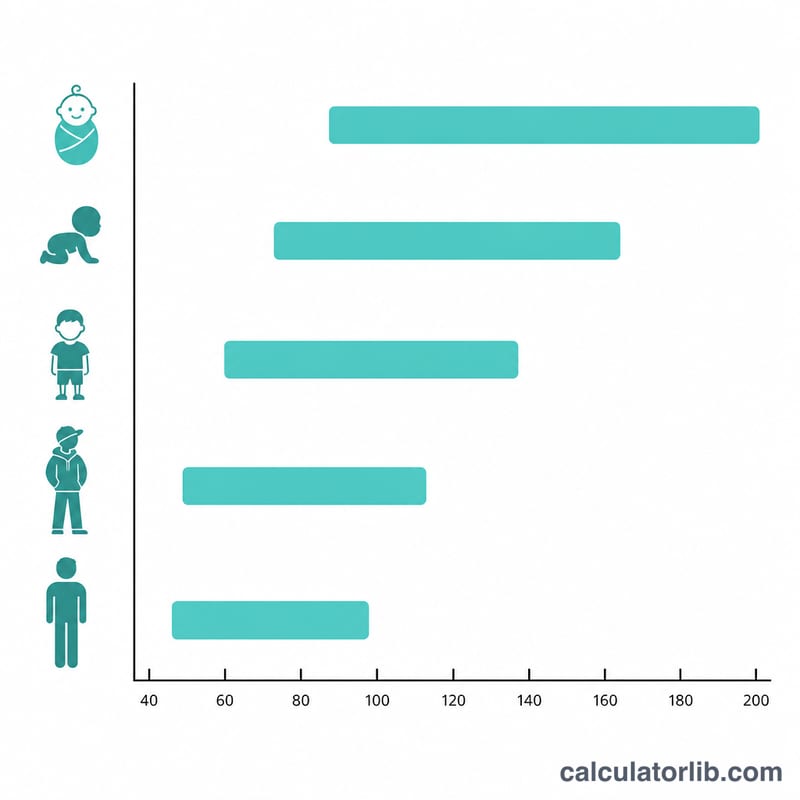 Bar chart of normal resting heart rate ranges across age groups from newborn to adult