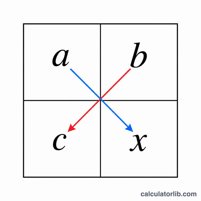 Proportion grid showing a, b, c and unknown x with cross-multiplication arrows