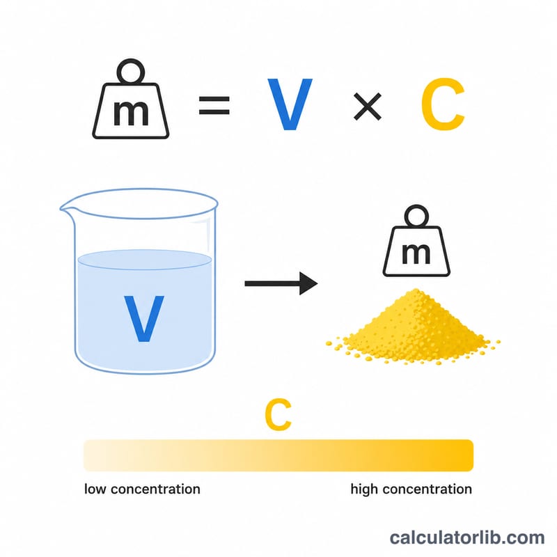 Diagram relating solution volume, concentration, and required mass of sulfur