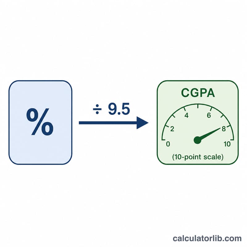 パーセンテージを9.5で割ってCGPAに変換