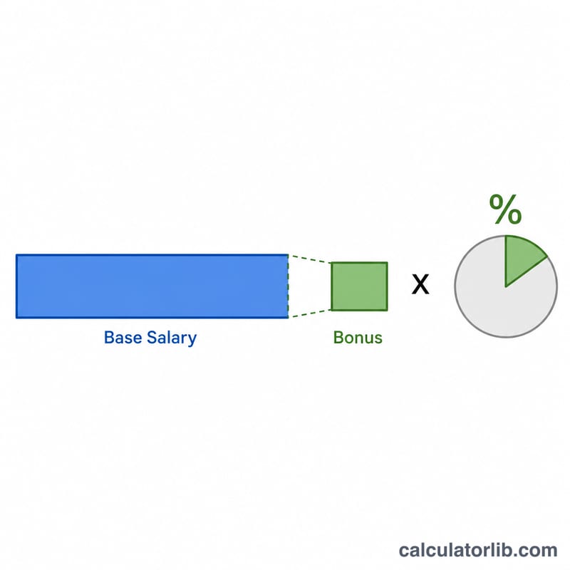 Diagram showing base salary multiplied by a bonus percentage to produce a bonus amount