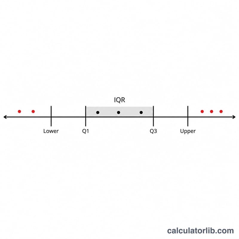Number line showing Q1, Q3, interquartile range and lower and upper fences with outlier points beyond the fences