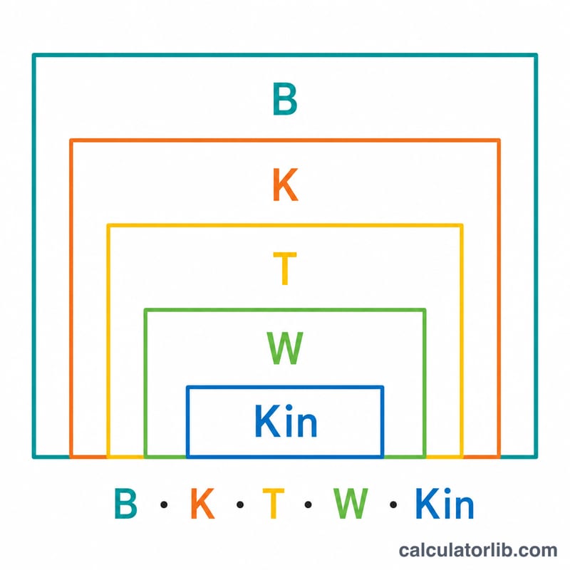 Diagram of the five Maya Long Count units and their kin values
