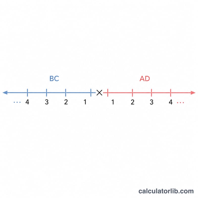 Number line showing BC years counting down to 1 BC, directly followed by AD 1 with no year zero