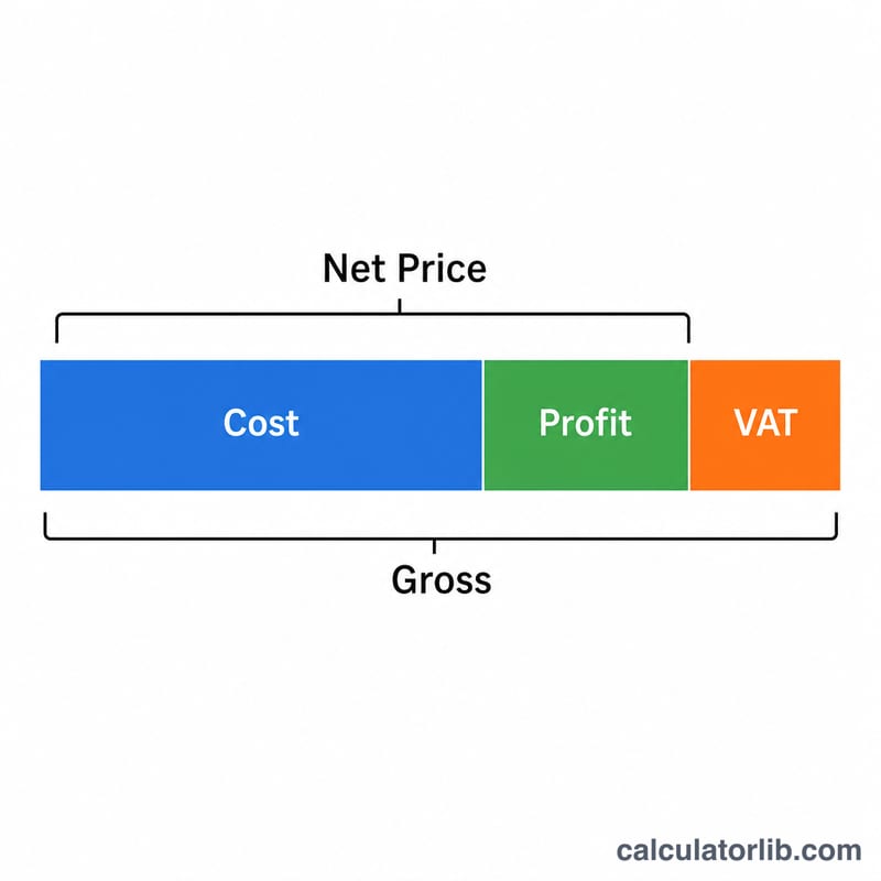 Bar showing cost plus profit equals net price, plus VAT equals gross price