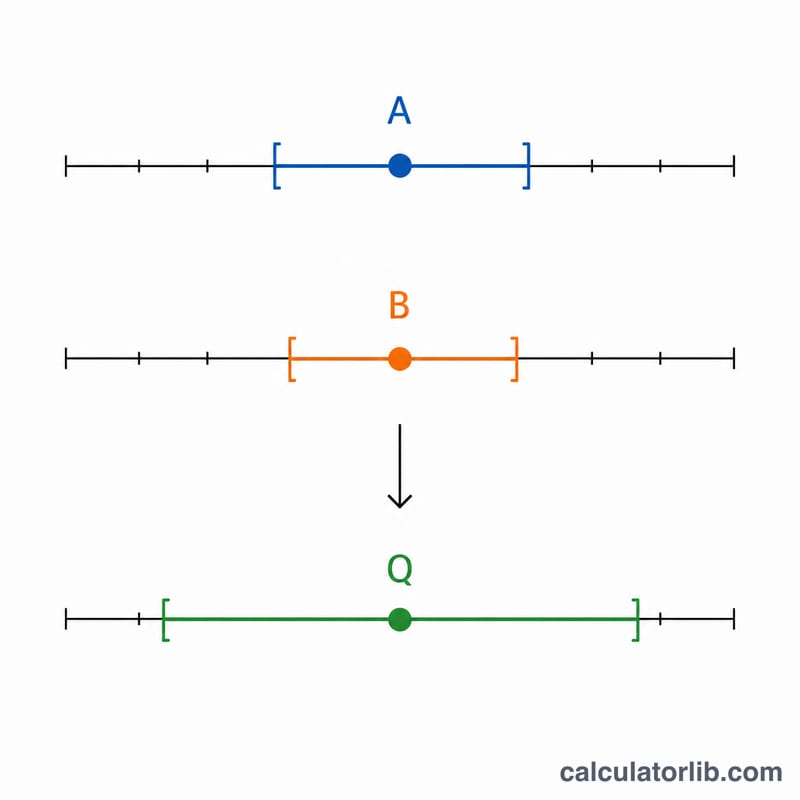 Two measured values with uncertainty ranges combining into a result with a larger uncertainty range