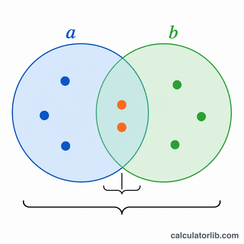 Venn diagram of prime factors shared and unique between two numbers showing GCF and LCM