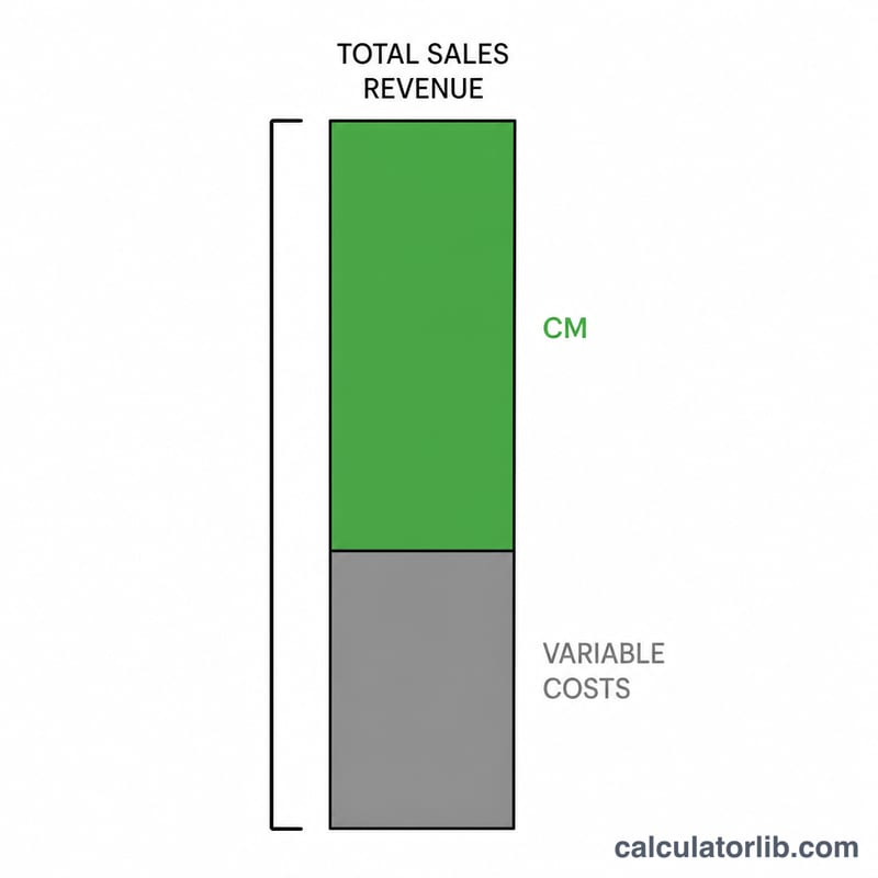 Bar split into variable costs and contribution margin making up sales revenue