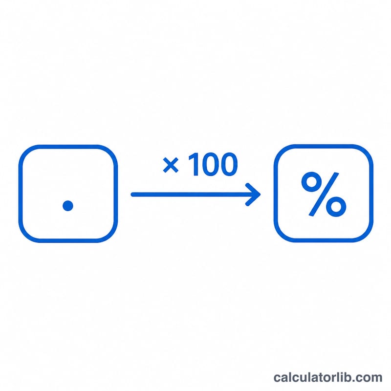 Decimal multiplied by 100 to get a percent, shown as a flow