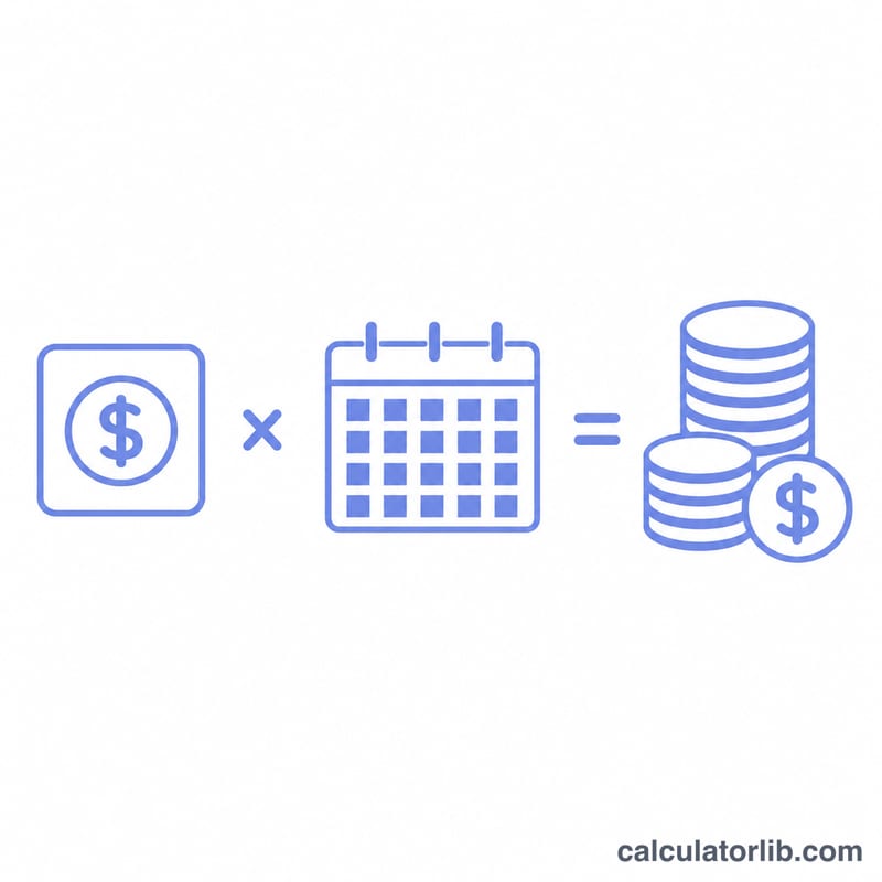Diagram showing weekly pay multiplied by number of weeks equals annual salary
