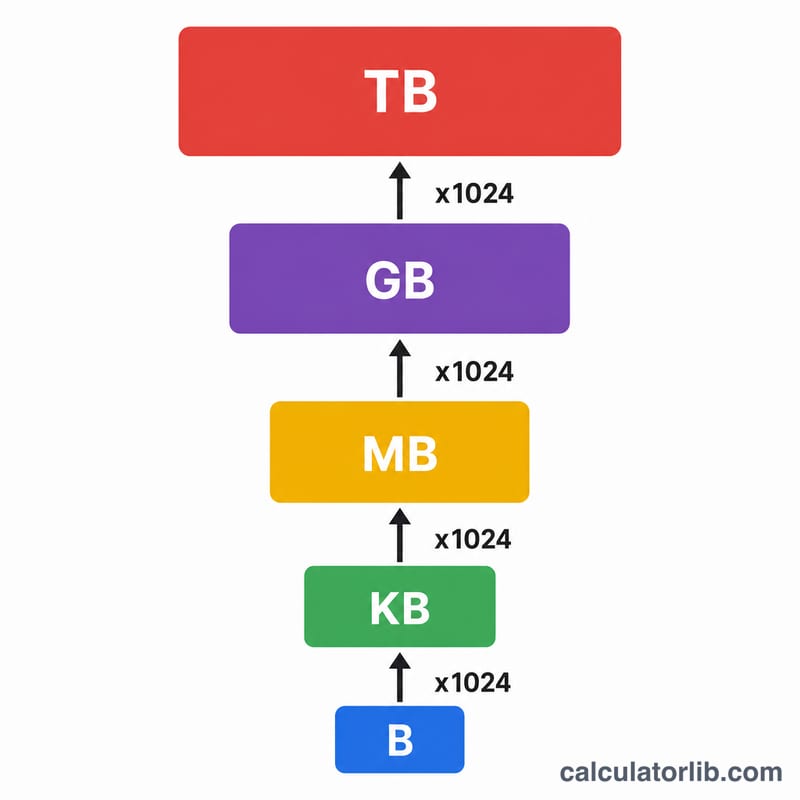 Stacked hierarchy of data storage units each 1024 times the previous