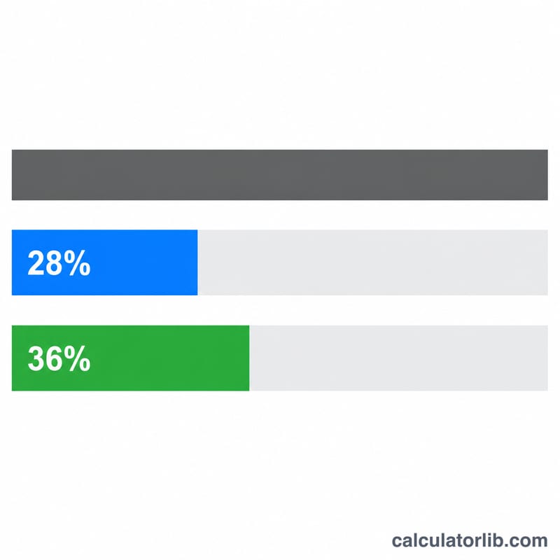 Two horizontal bars showing 28 percent for housing and 36 percent for total debt out of gross monthly income