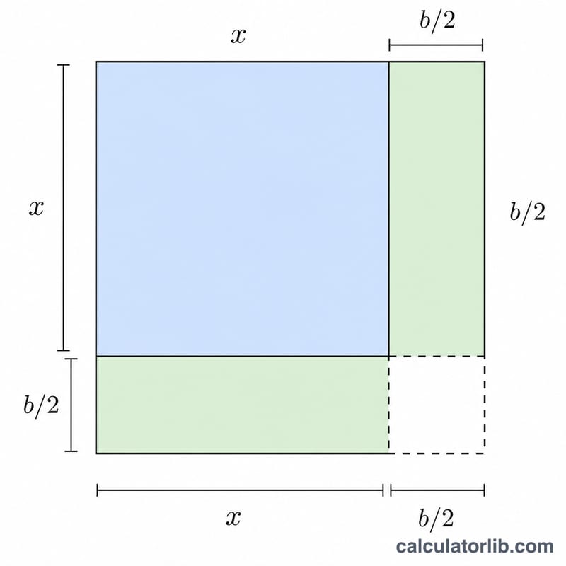 Square diagram split into an x-by-x square, two b/2 rectangles, and a missing corner square