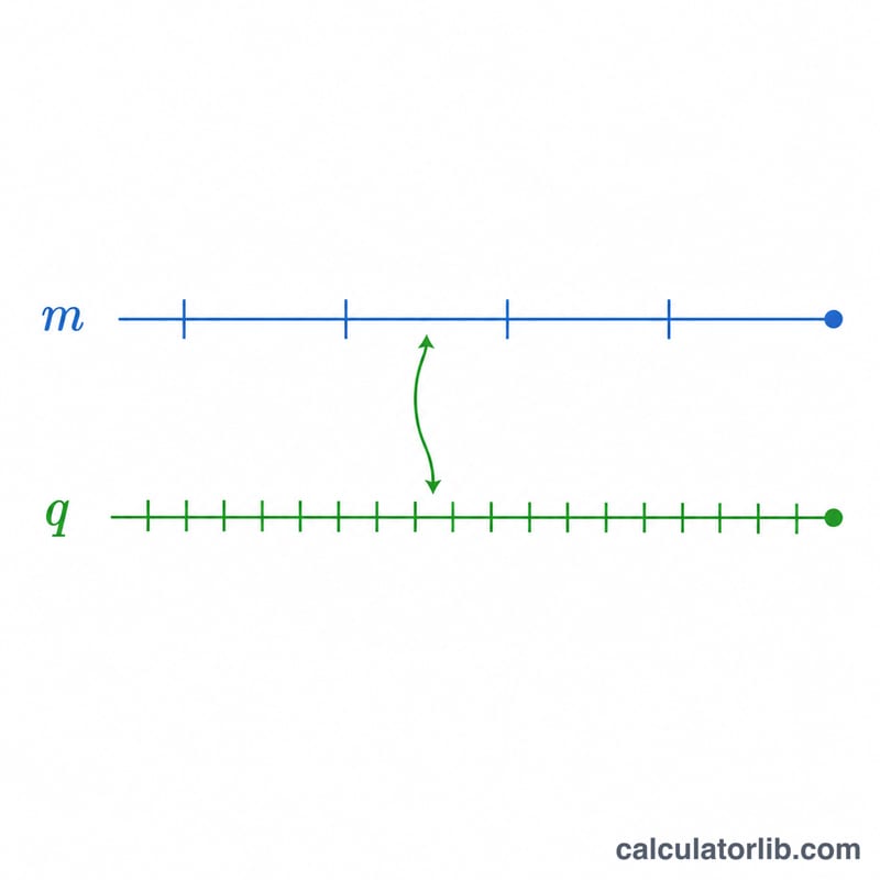 Timeline comparing two compounding frequencies converging to the same end value