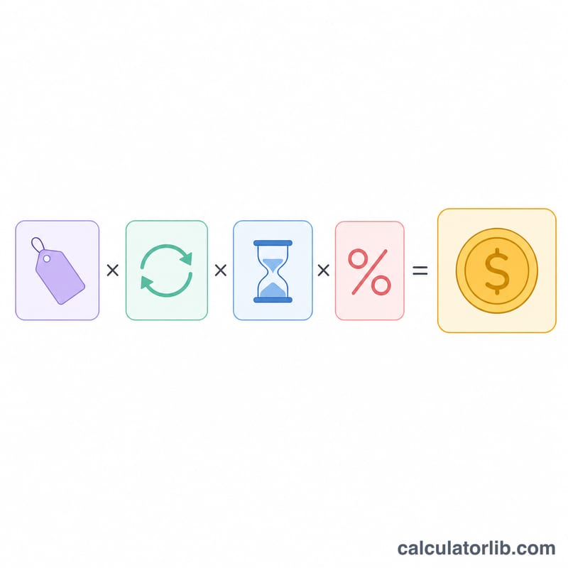 Flat diagram showing four input boxes multiplying into LTV