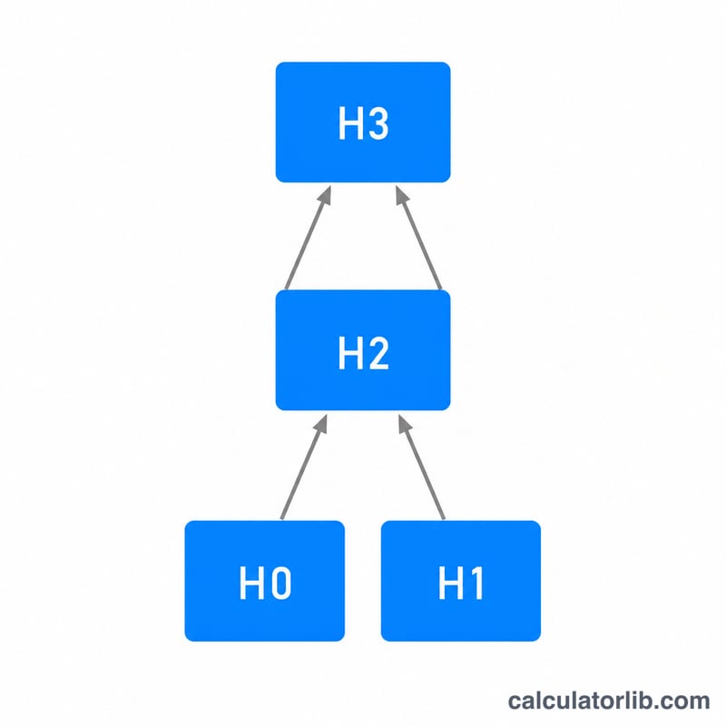 Recurrence relation tree showing how each Hermite polynomial is built from the two previous ones