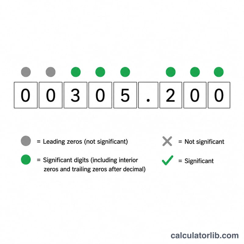 A number with colored dots marking which digits are significant under the counting rules
