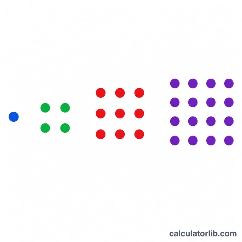 Grids of dots arranged into squares for 1, 4, 9, and 16