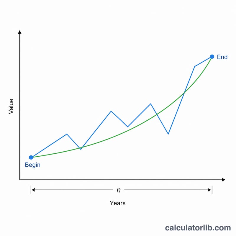 CAGR formula showing smooth exponential growth curve versus jagged actual values