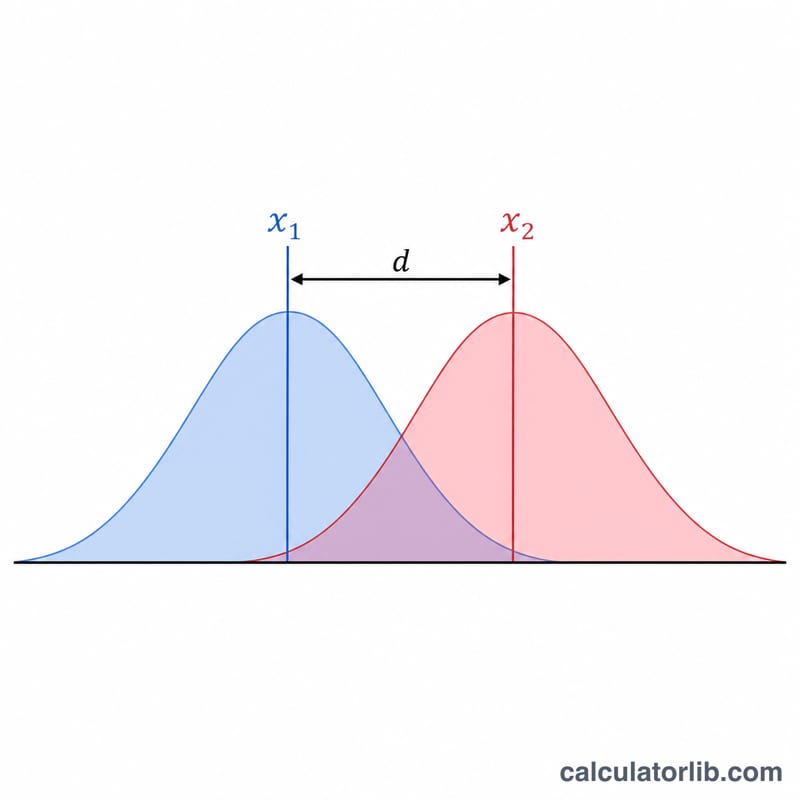 Two overlapping bell curves with the distance between their means labeled d