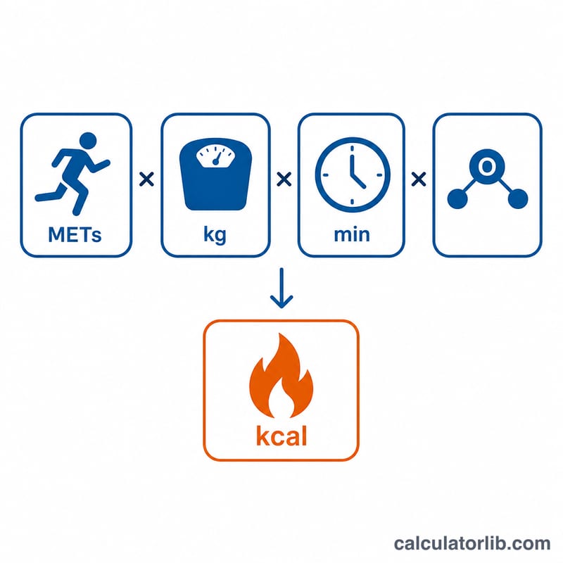Sơ đồ phẳng thể hiện các thành phần của công thức MET sang calo dưới dạng các khối được liên kết