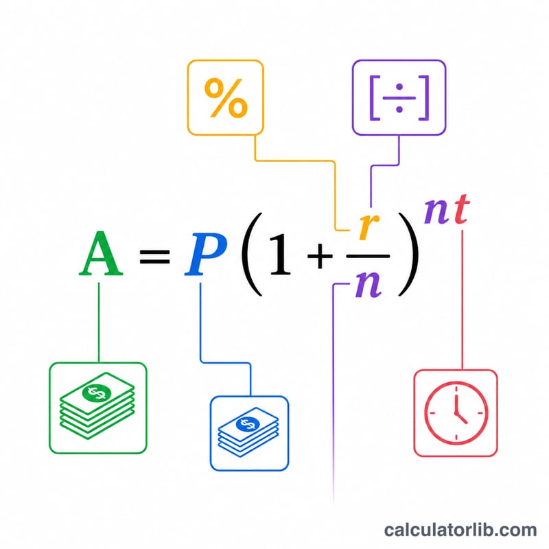 複利の公式における変数 A、P、r、n、t を分解して示す図