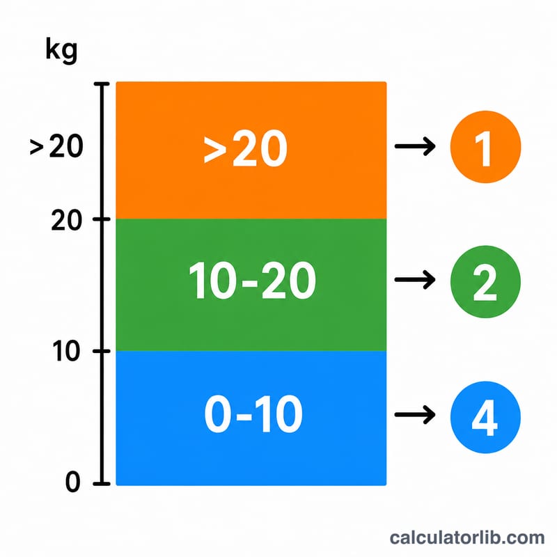 4, 2, 1 mL/kg/시의 세 가지 체중 구간을 나타낸 4-2-1 규칙 도표