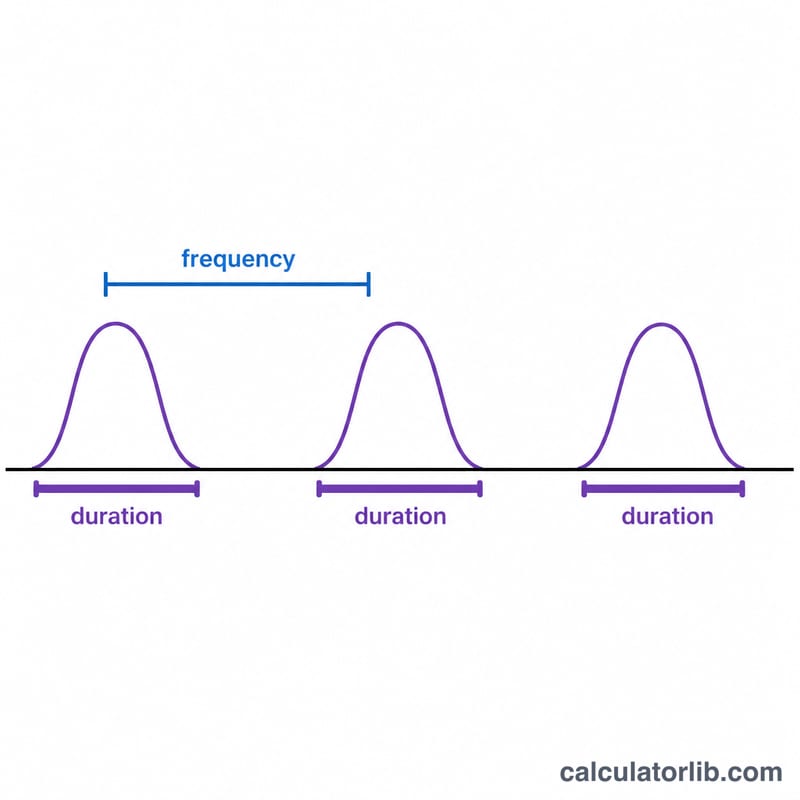 Timeline of three contractions showing duration of each bump and frequency between starts