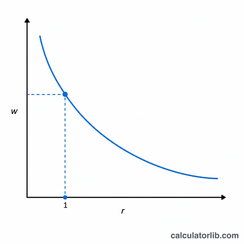 Curve showing how estimated one-rep max relates to weight lifted and number of reps