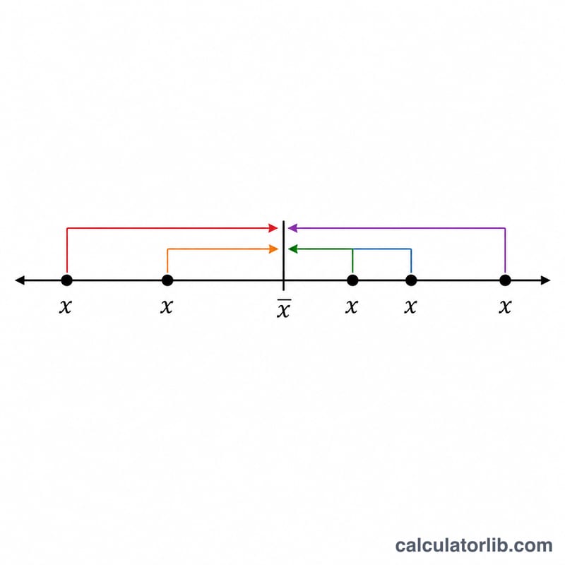 Number line showing data points, the mean, and absolute distances from each point to the mean