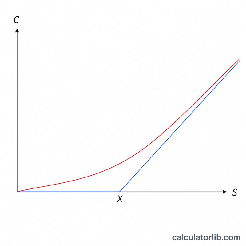 Diagram of Black-Scholes call option payoff versus spot price